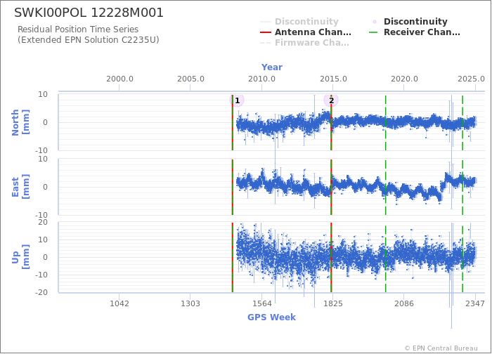 Position time series