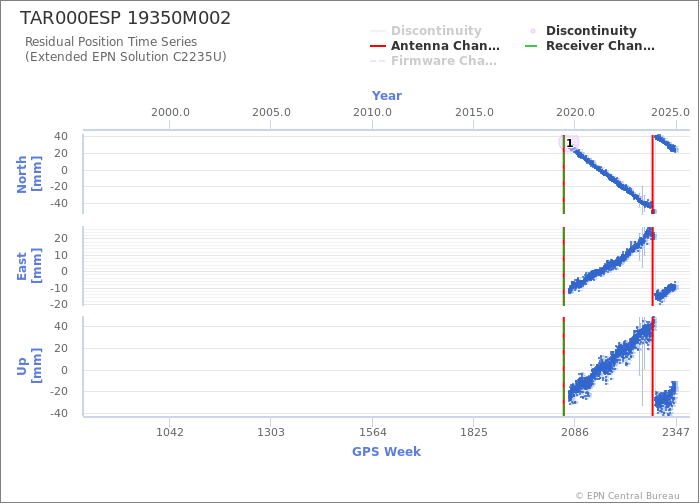 Position time series