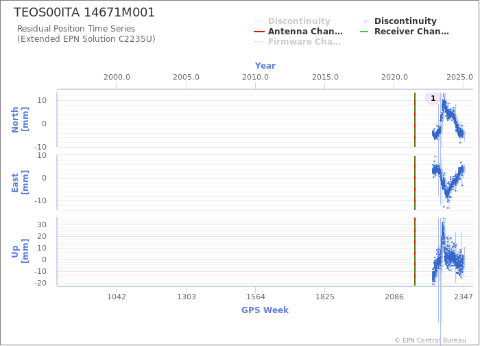 Position time series