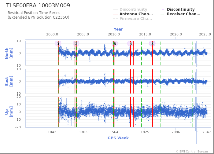 Position time series