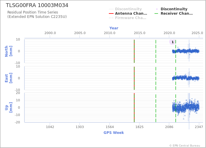 Position time series