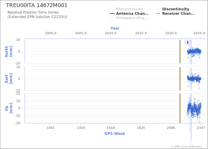 Position time series