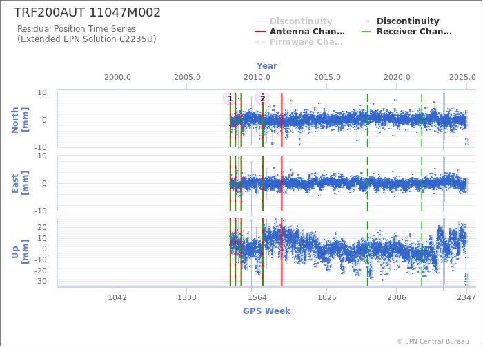 Position time series