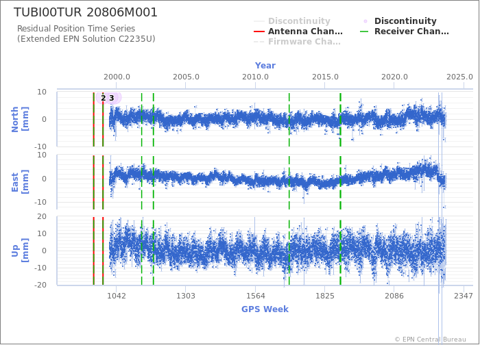 Position time series