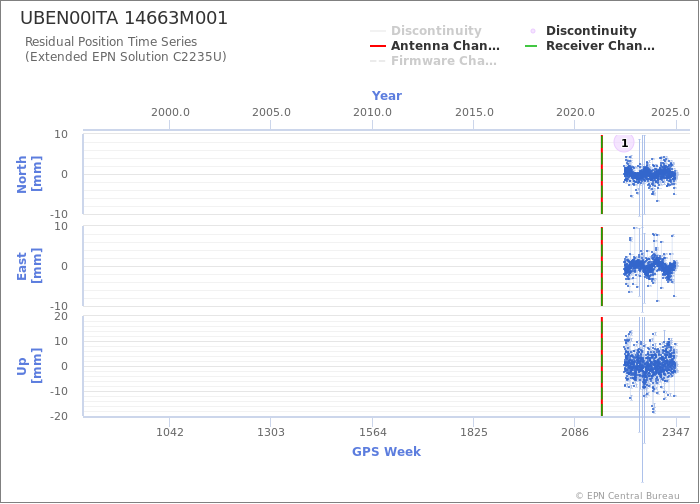 Position time series