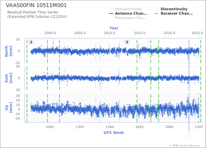 Position time series