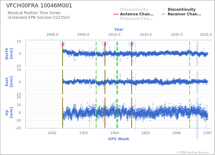 Position time series