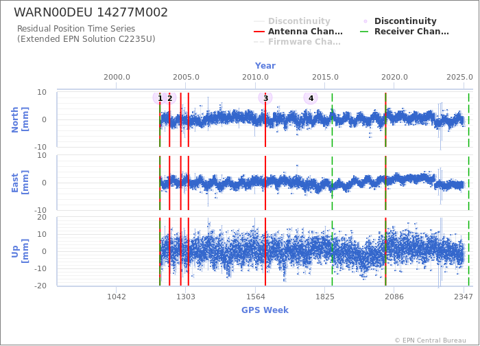 Position time series