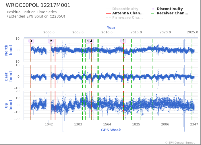 Position time series