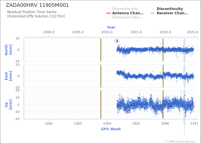 Position time series