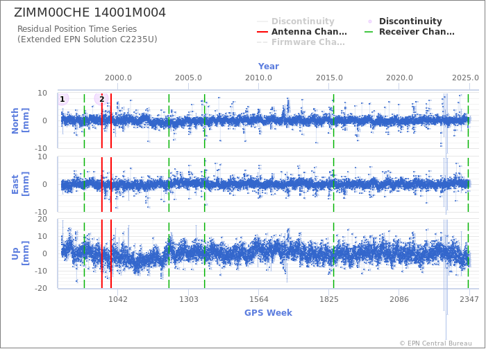 Position time series