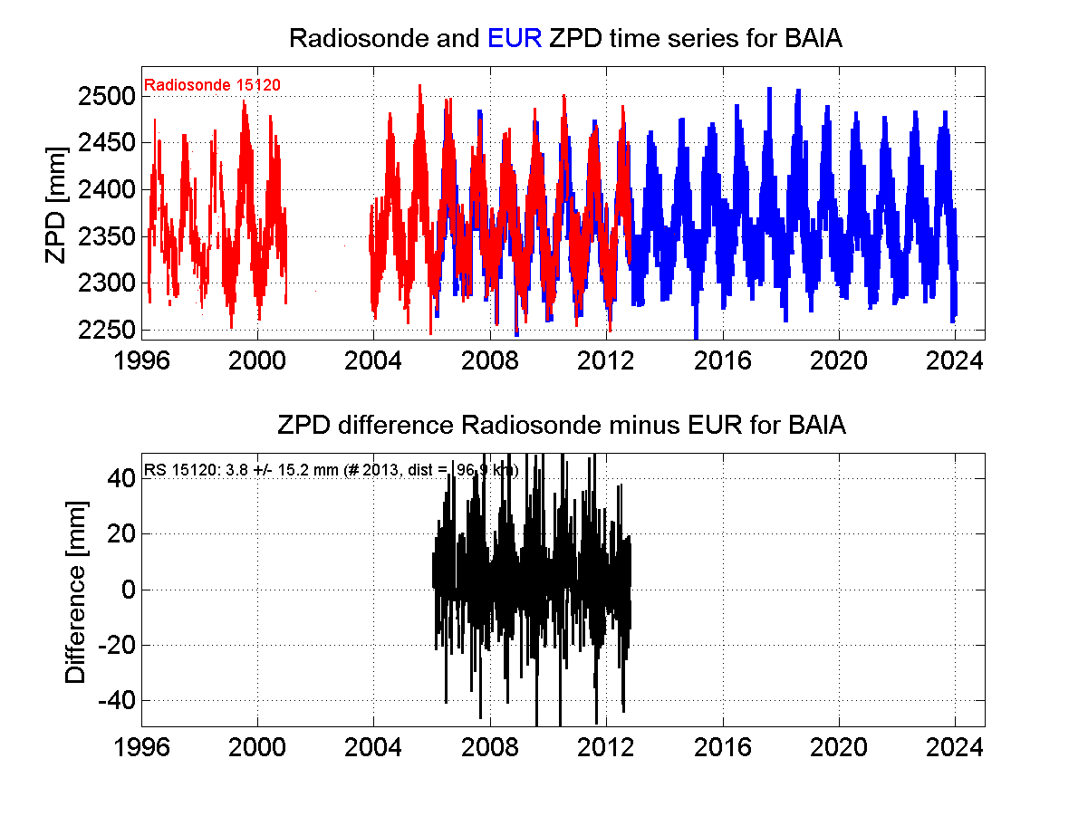 ZTD radiosonde biases