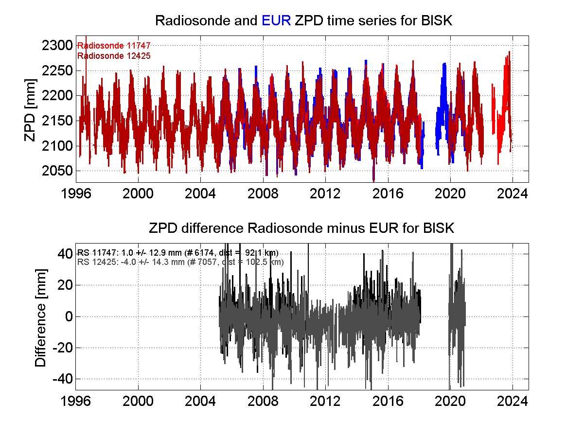 ZTD radiosonde biases