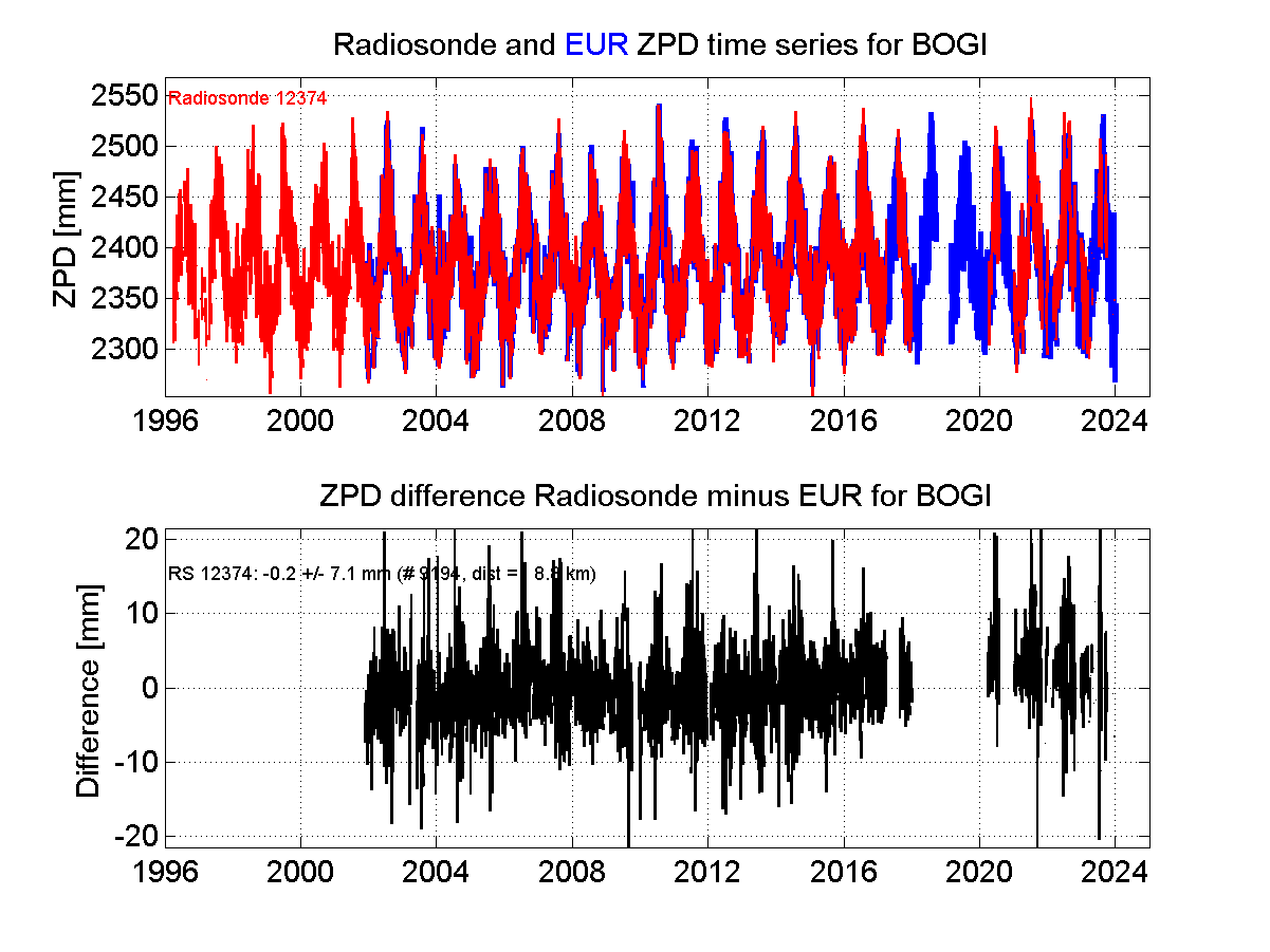 ZTD radiosonde biases