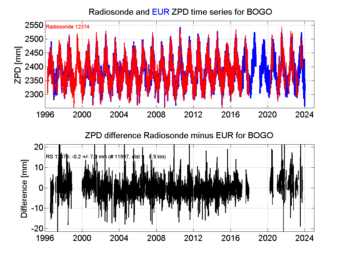 Zenith Path Delay differences between radiosonde data and EPN troposphere solution