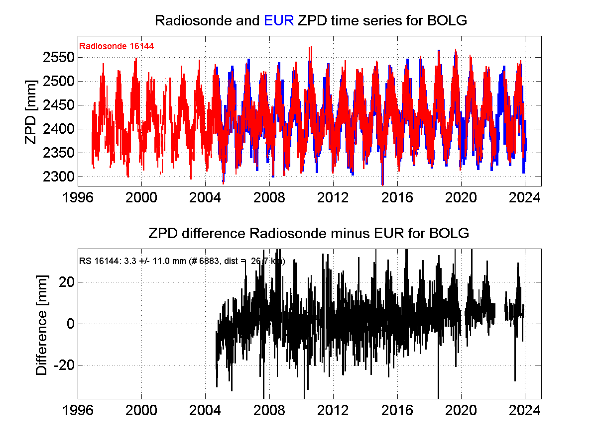 Zenith Path Delay differences between radiosonde data and EPN troposphere solution