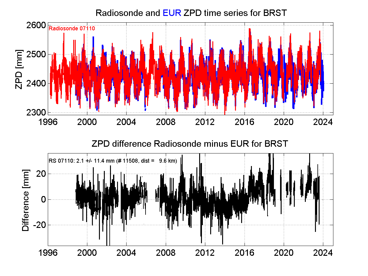 ZTD radiosonde biases