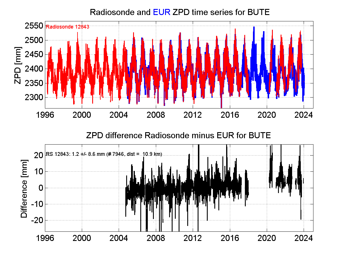 ZTD radiosonde biases