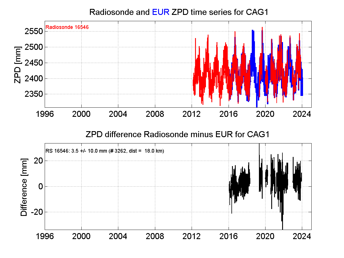 Zenith Path Delay differences between radiosonde data and EPN troposphere solution