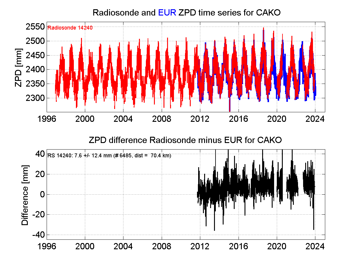 ZTD radiosonde biases