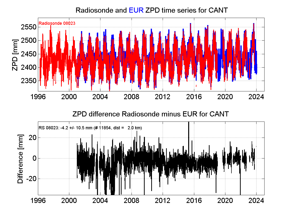 Zenith Path Delay differences between radiosonde data and EPN troposphere solution