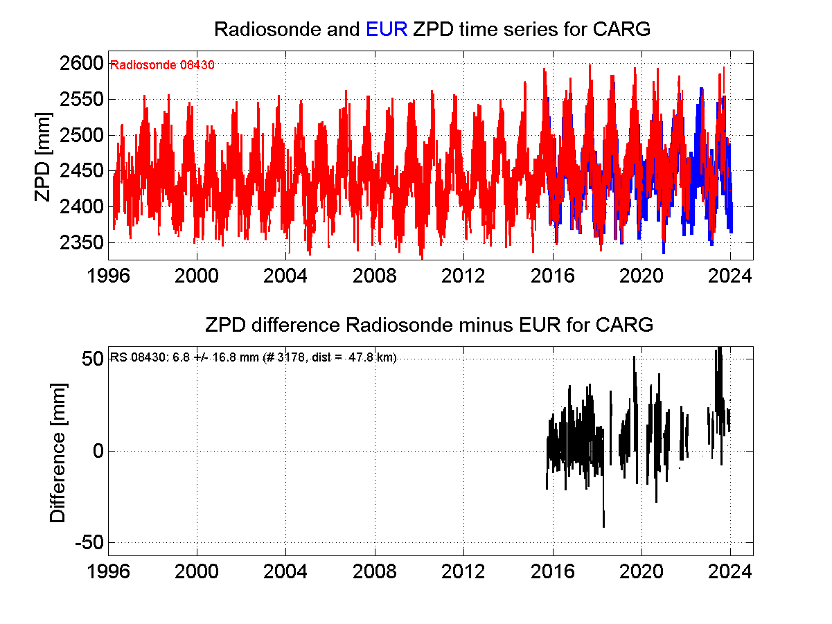 ZTD radiosonde biases