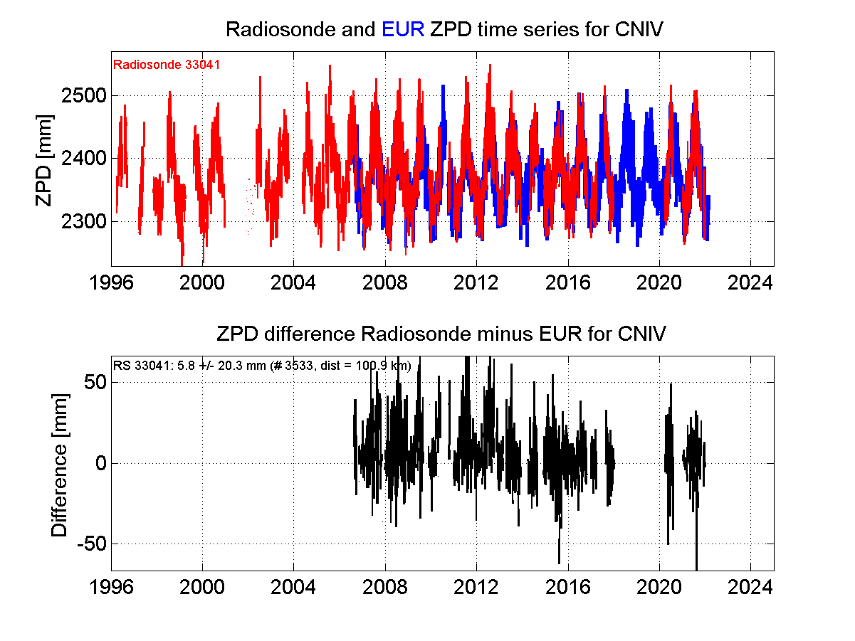 Zenith Path Delay differences between radiosonde data and EPN troposphere solution