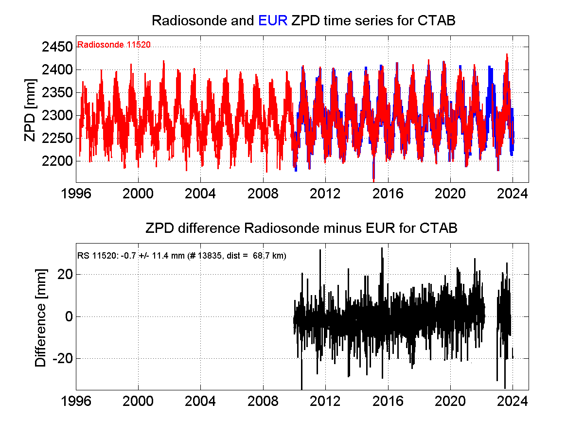 ZTD radiosonde biases