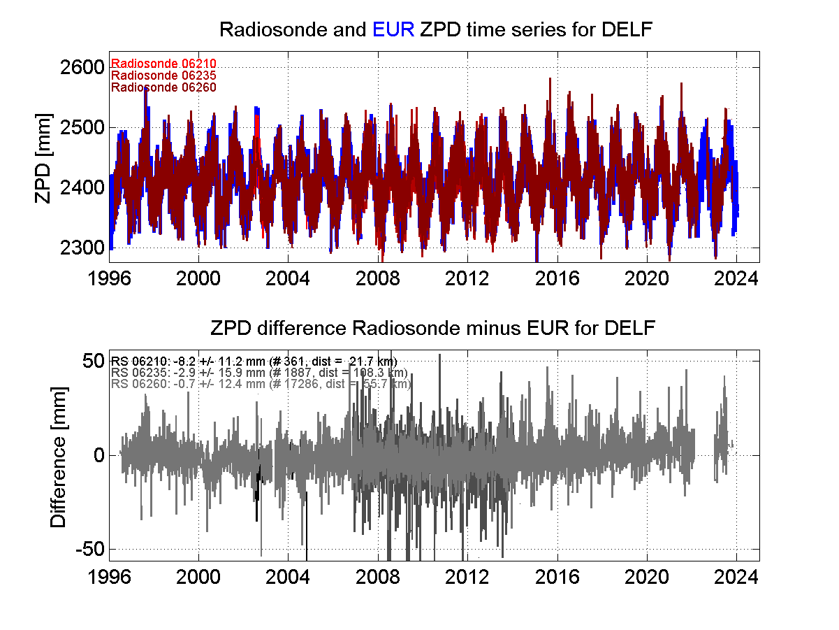 ZTD radiosonde biases