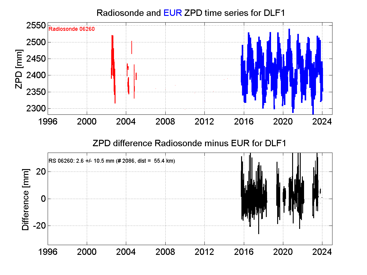 ZTD radiosonde biases