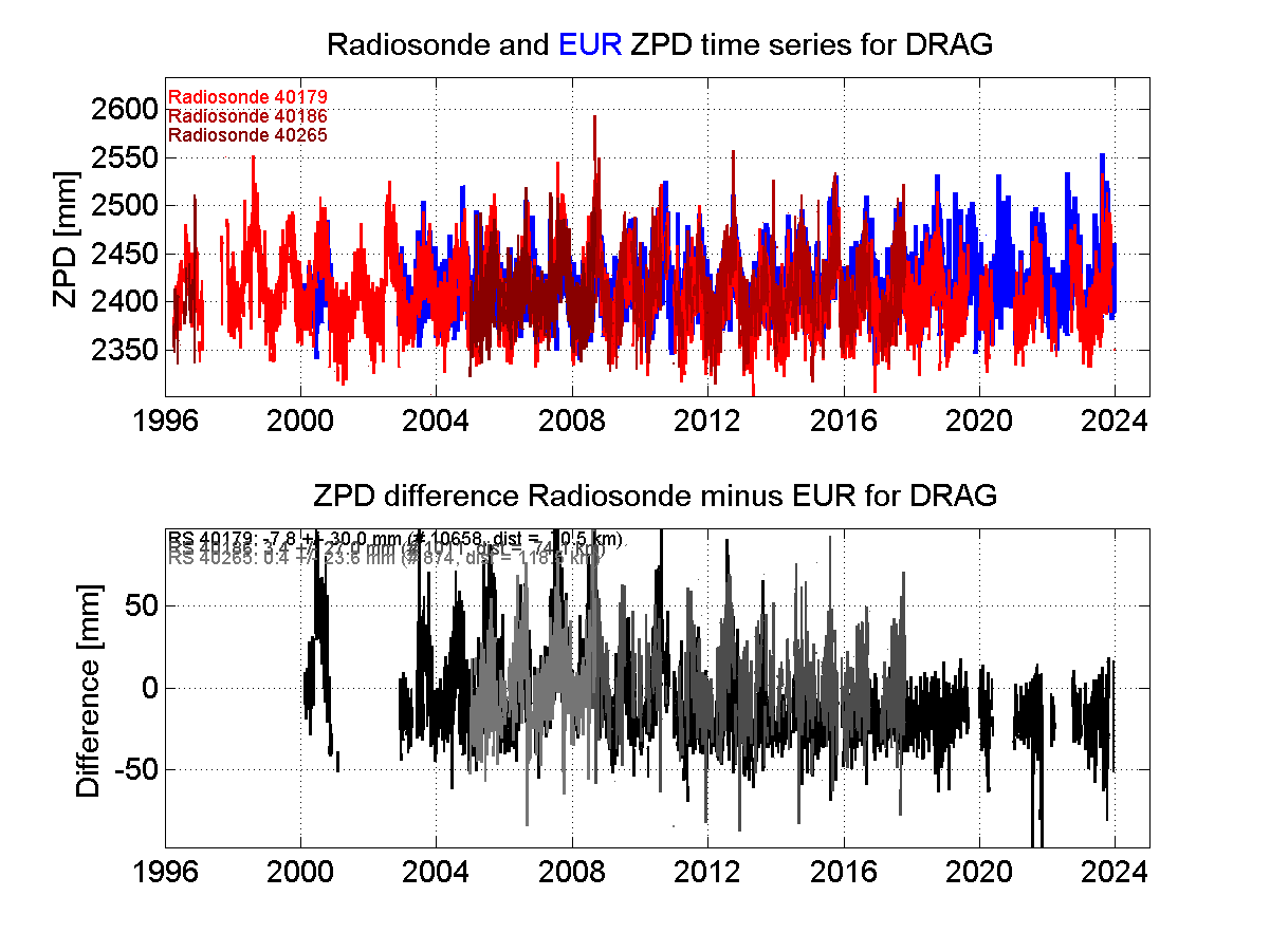 ZTD radiosonde biases