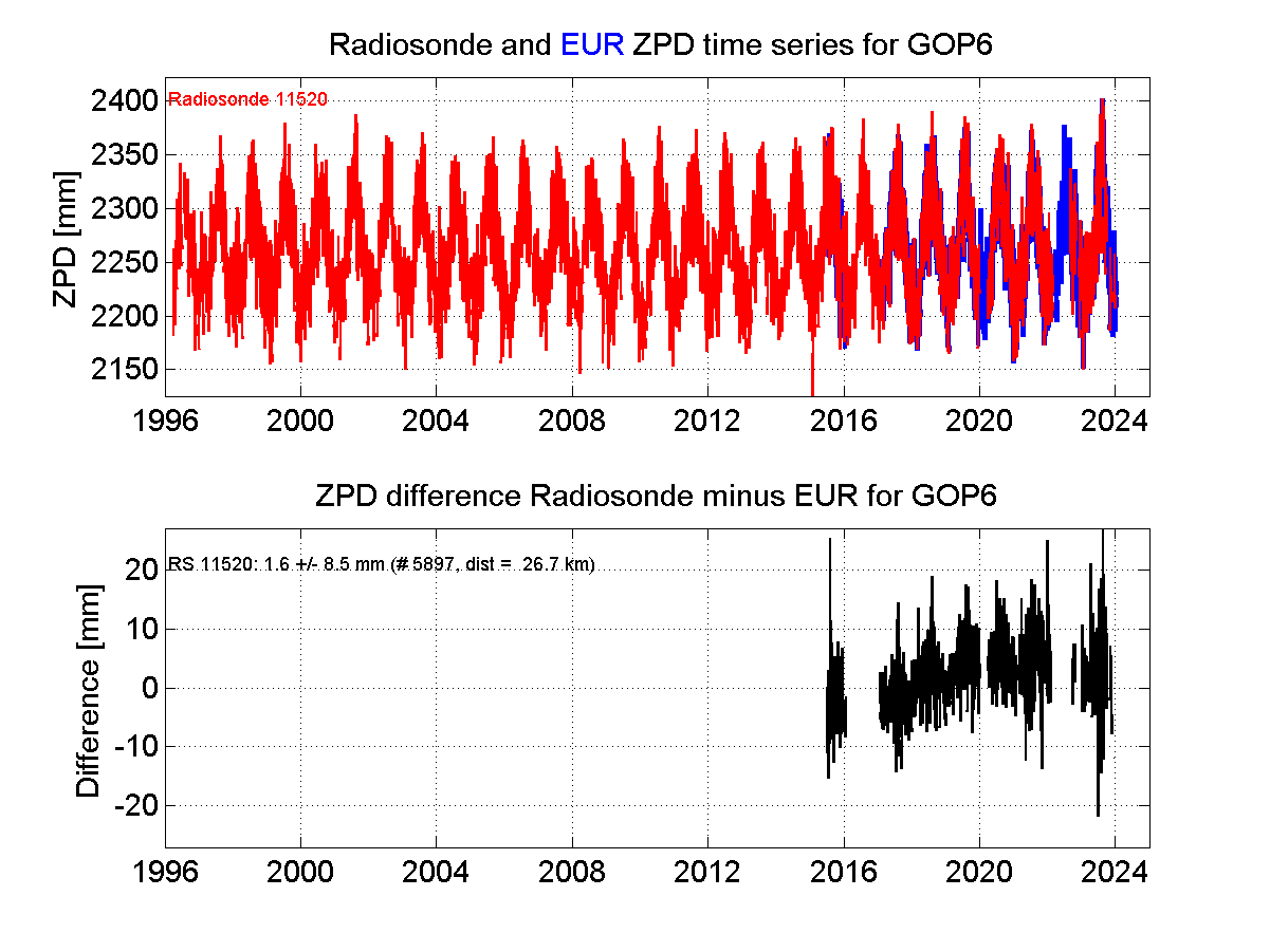 ZTD radiosonde biases