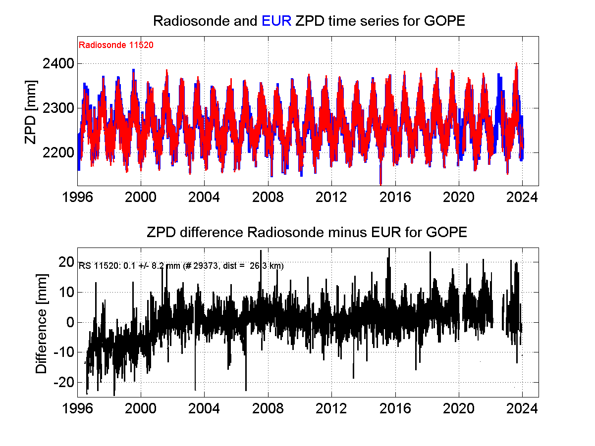 ZTD radiosonde biases