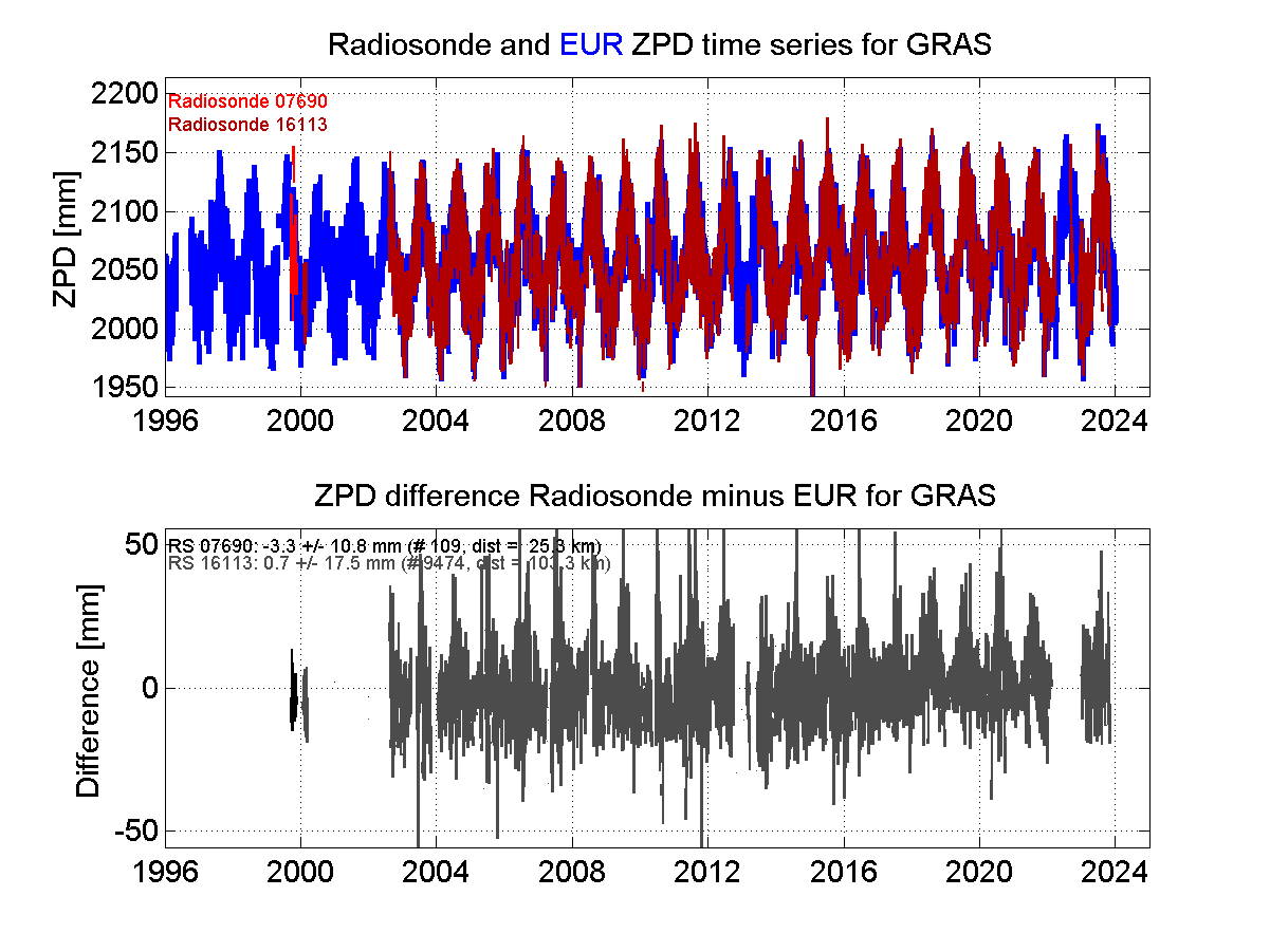 ZTD radiosonde biases