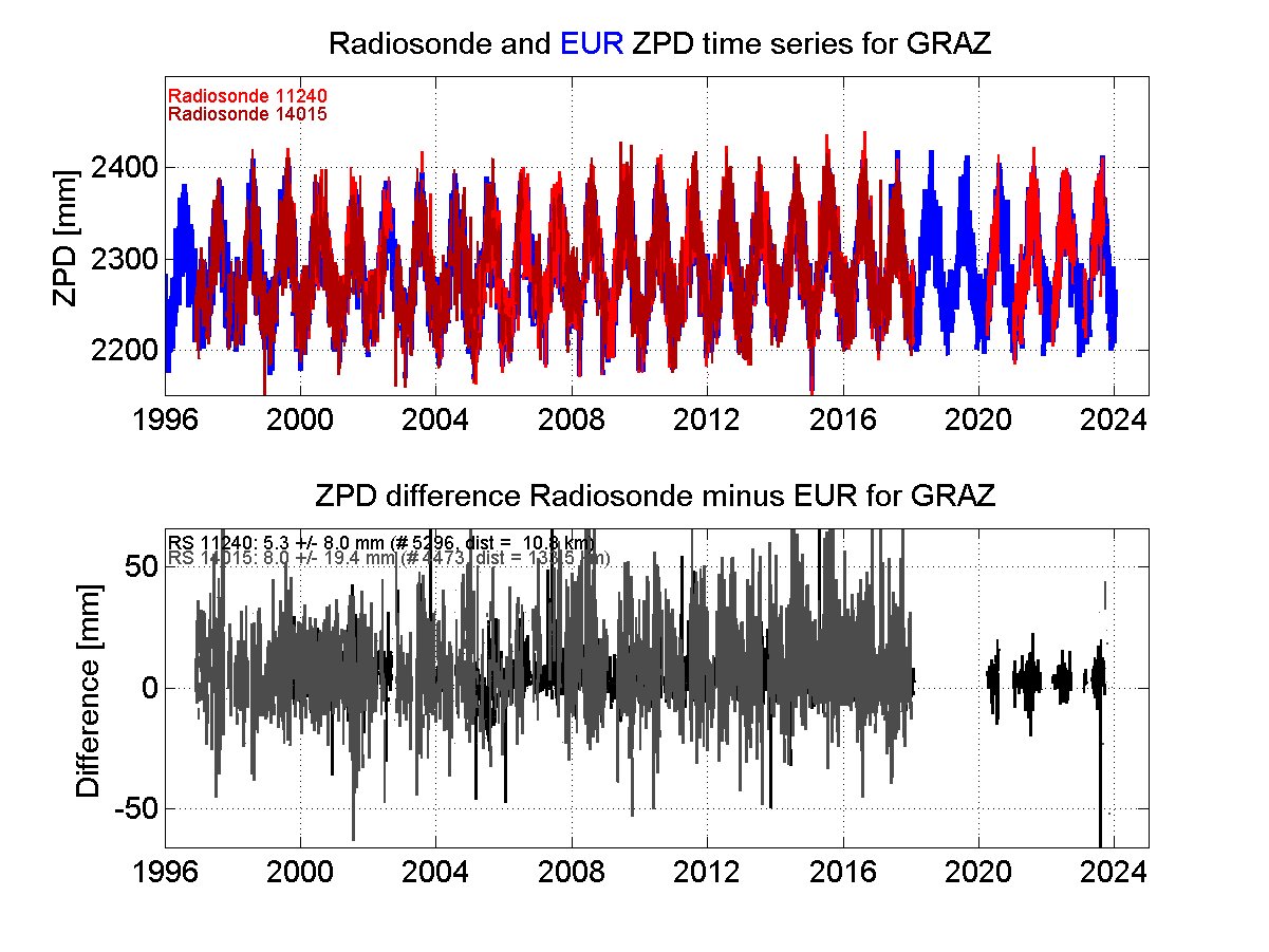 Zenith Path Delay differences between radiosonde data and EPN troposphere solution