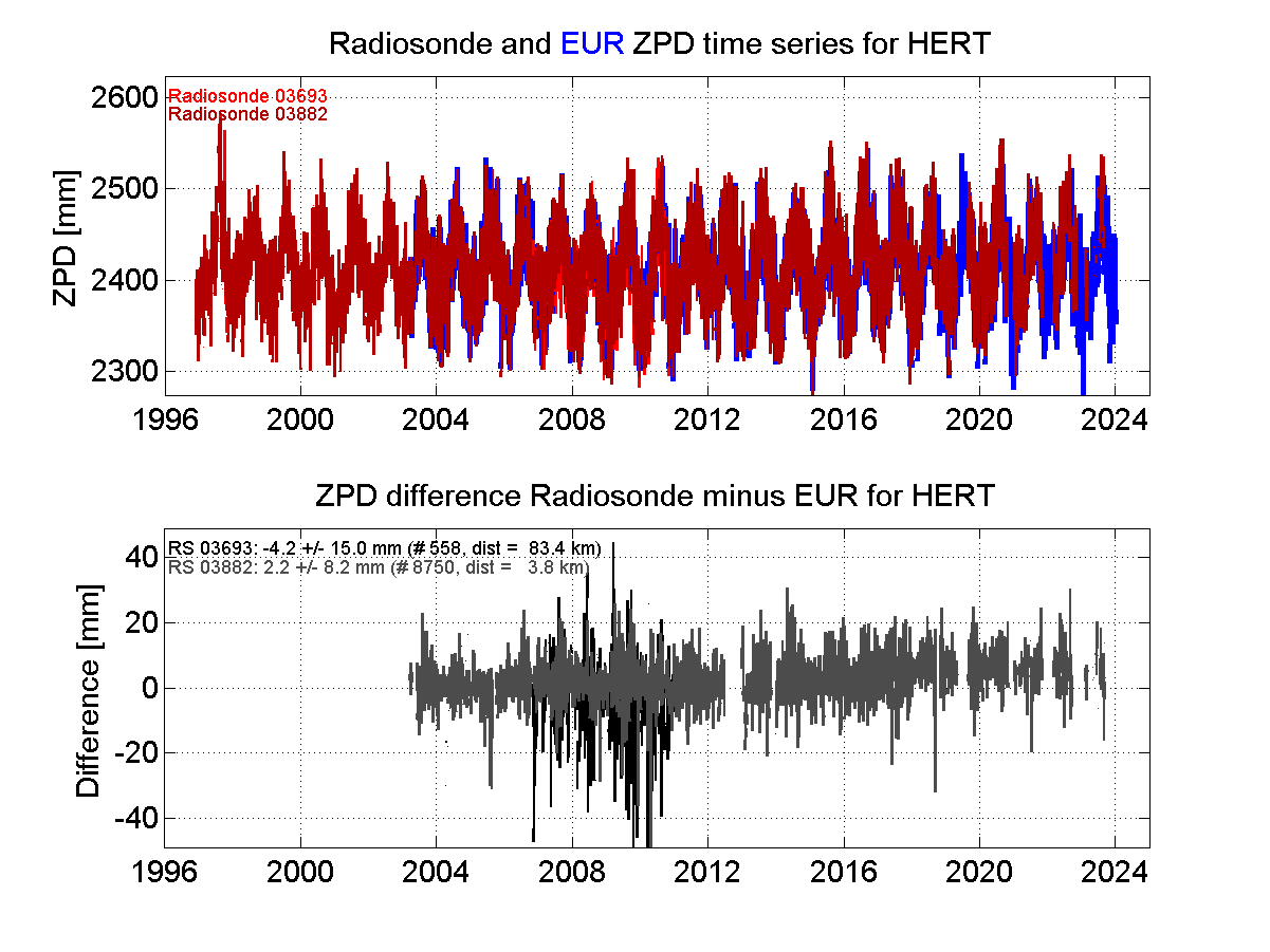 ZTD radiosonde biases