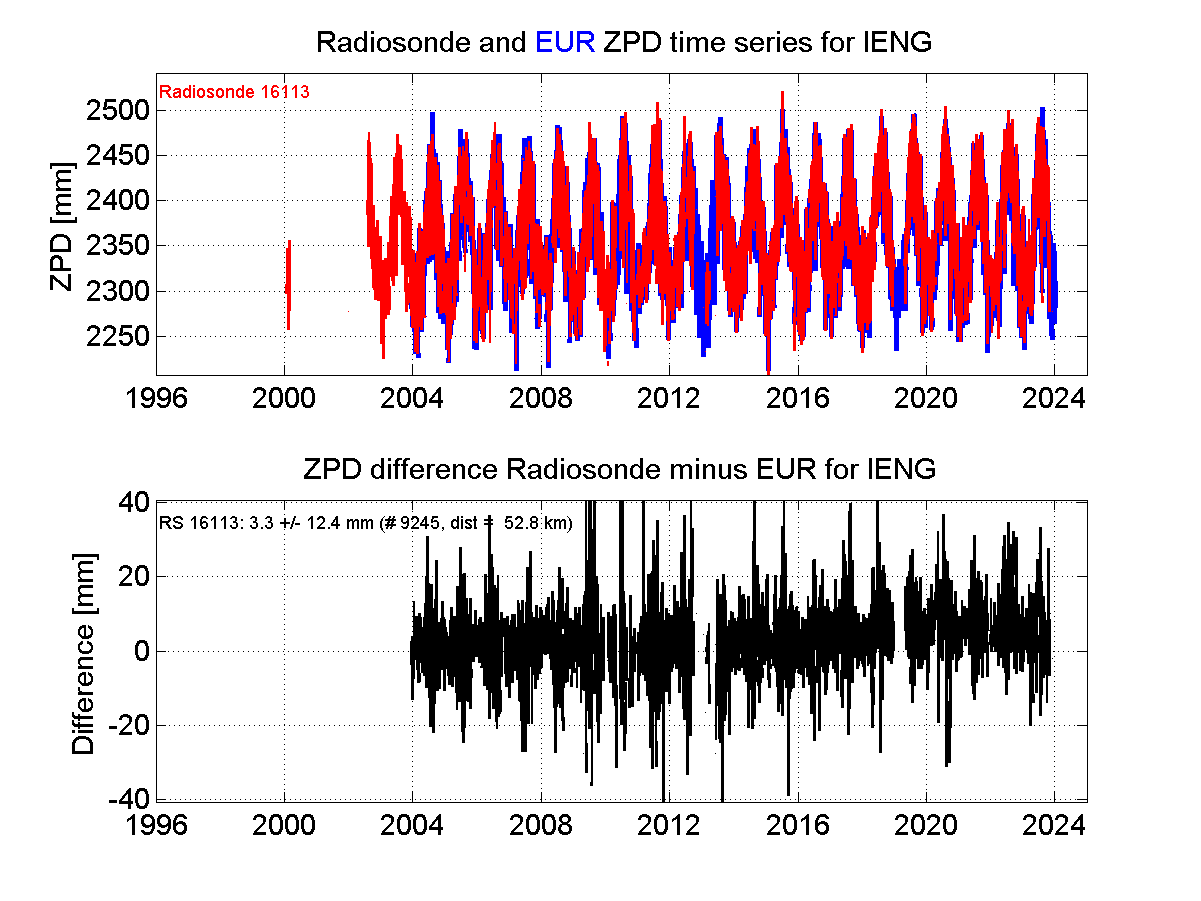 Zenith Path Delay differences between radiosonde data and EPN troposphere solution