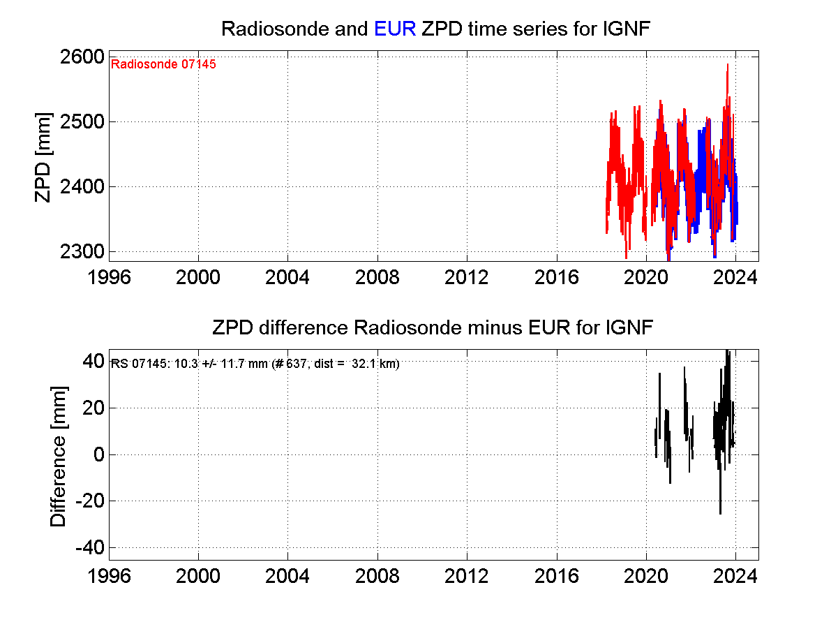 Zenith Path Delay differences between radiosonde data and EPN troposphere solution