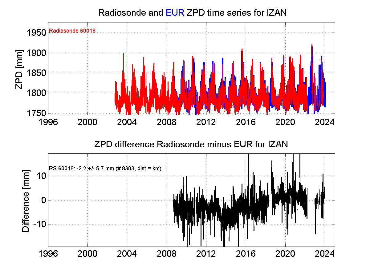 Zenith Path Delay differences between radiosonde data and EPN troposphere solution