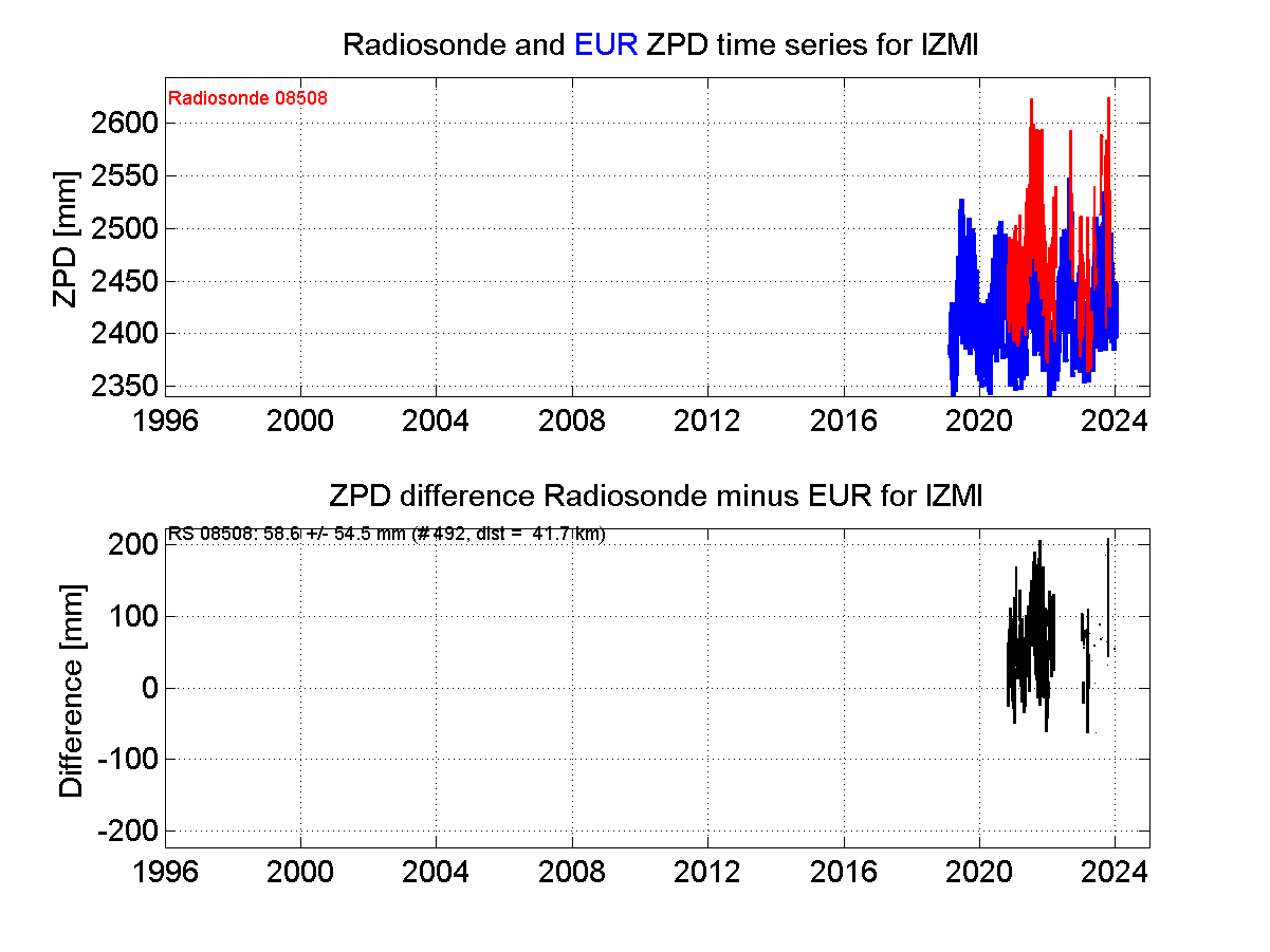 ZTD radiosonde biases