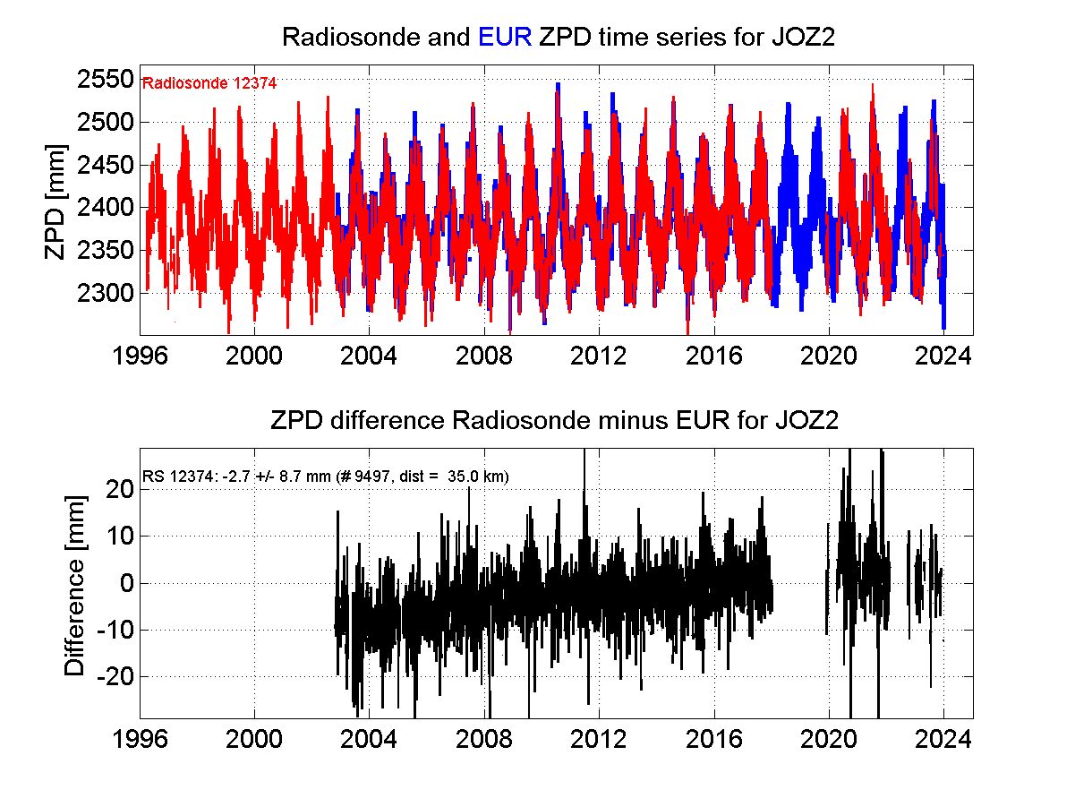 ZTD radiosonde biases