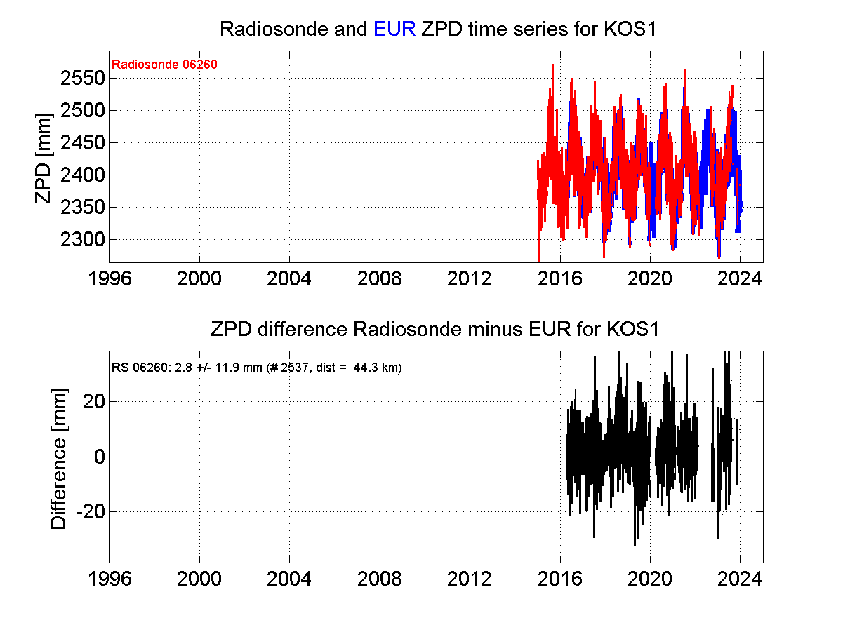 ZTD radiosonde biases