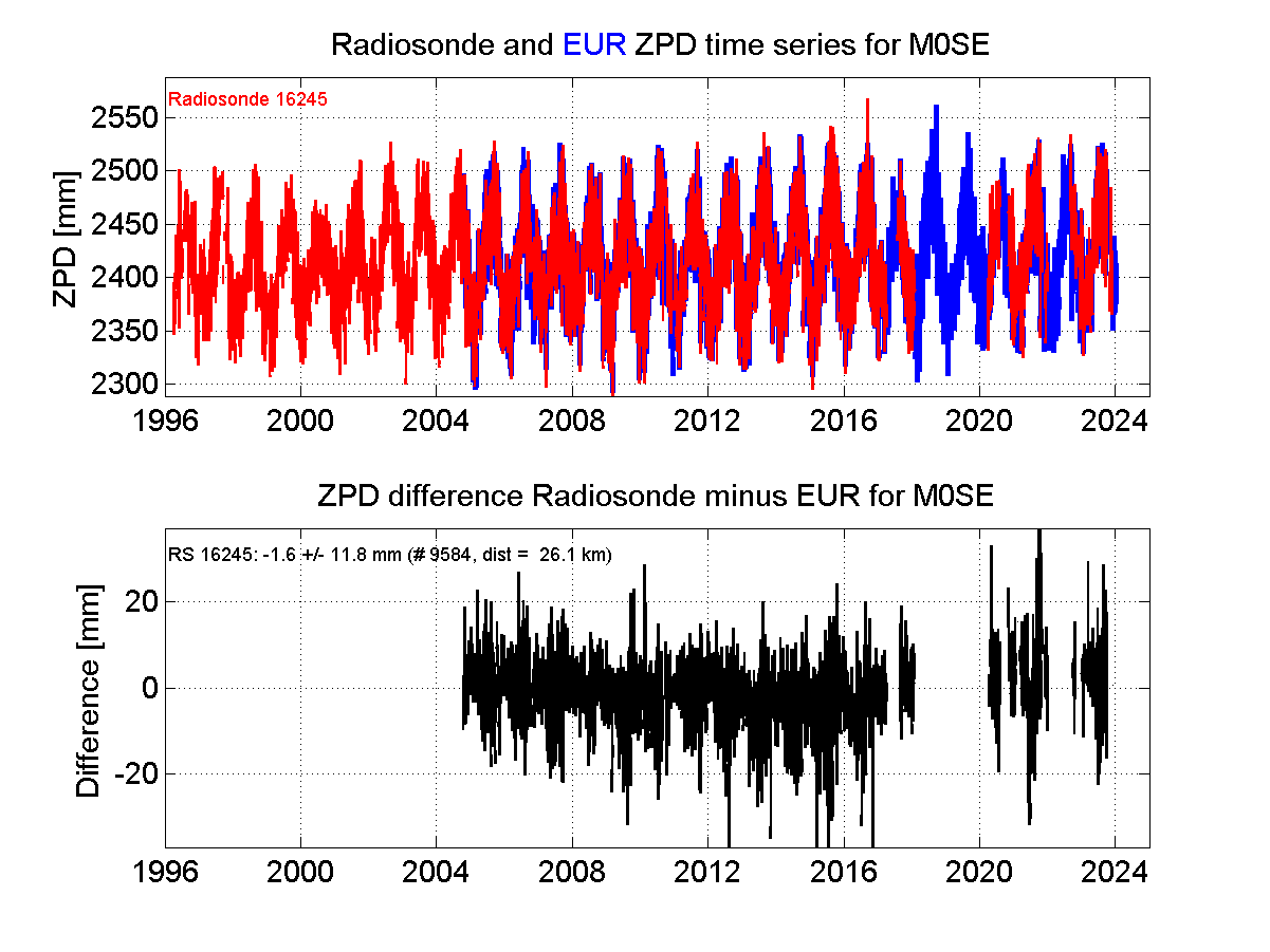 ZTD radiosonde biases