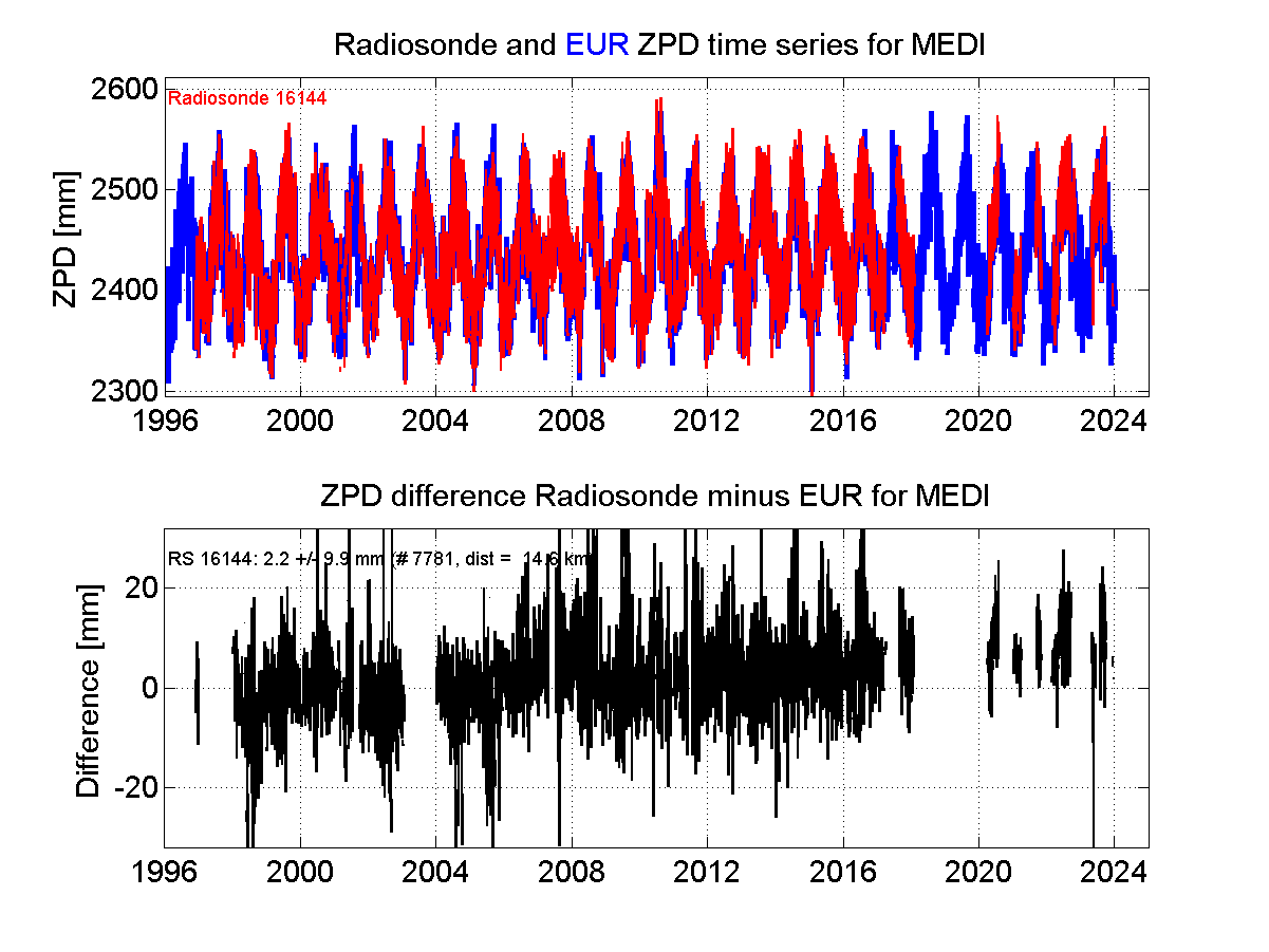 ZTD radiosonde biases