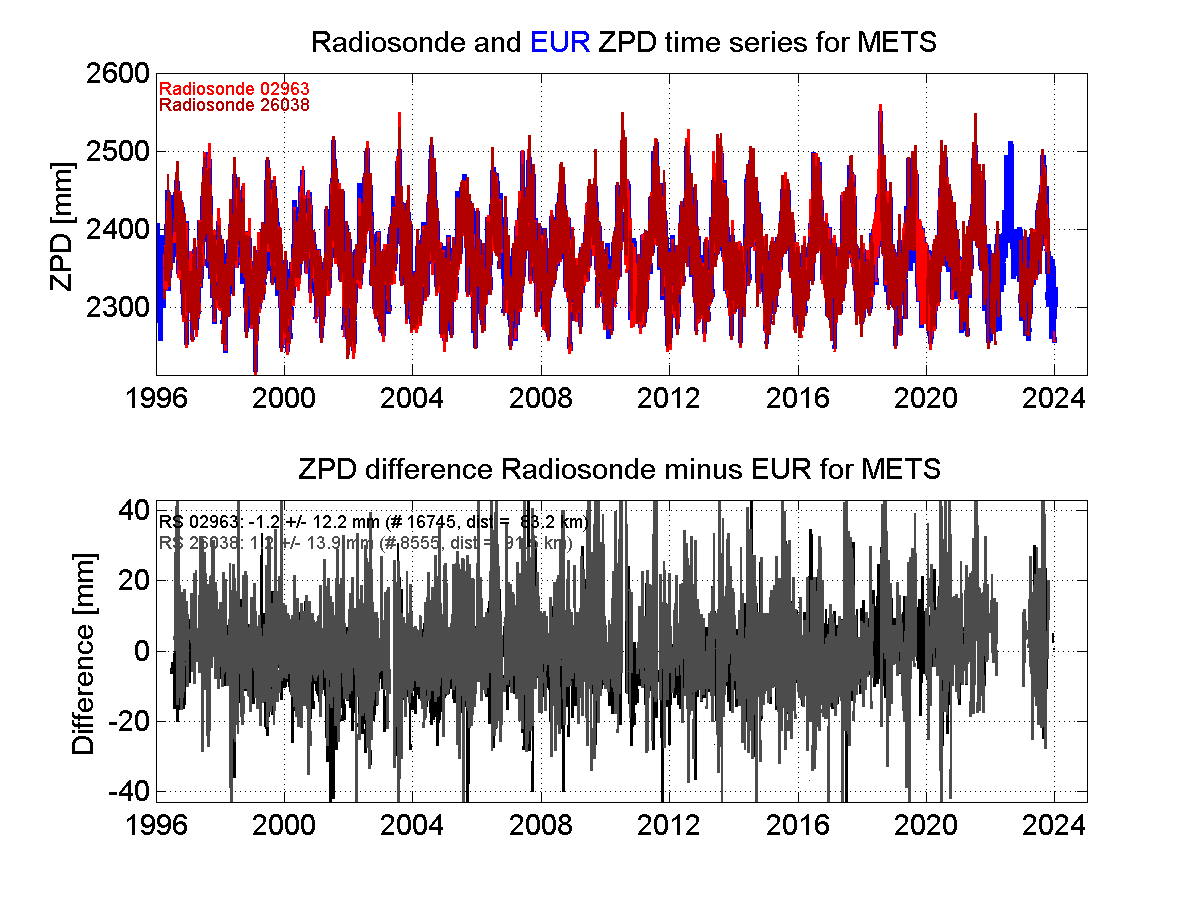 Zenith Path Delay differences between radiosonde data and EPN troposphere solution