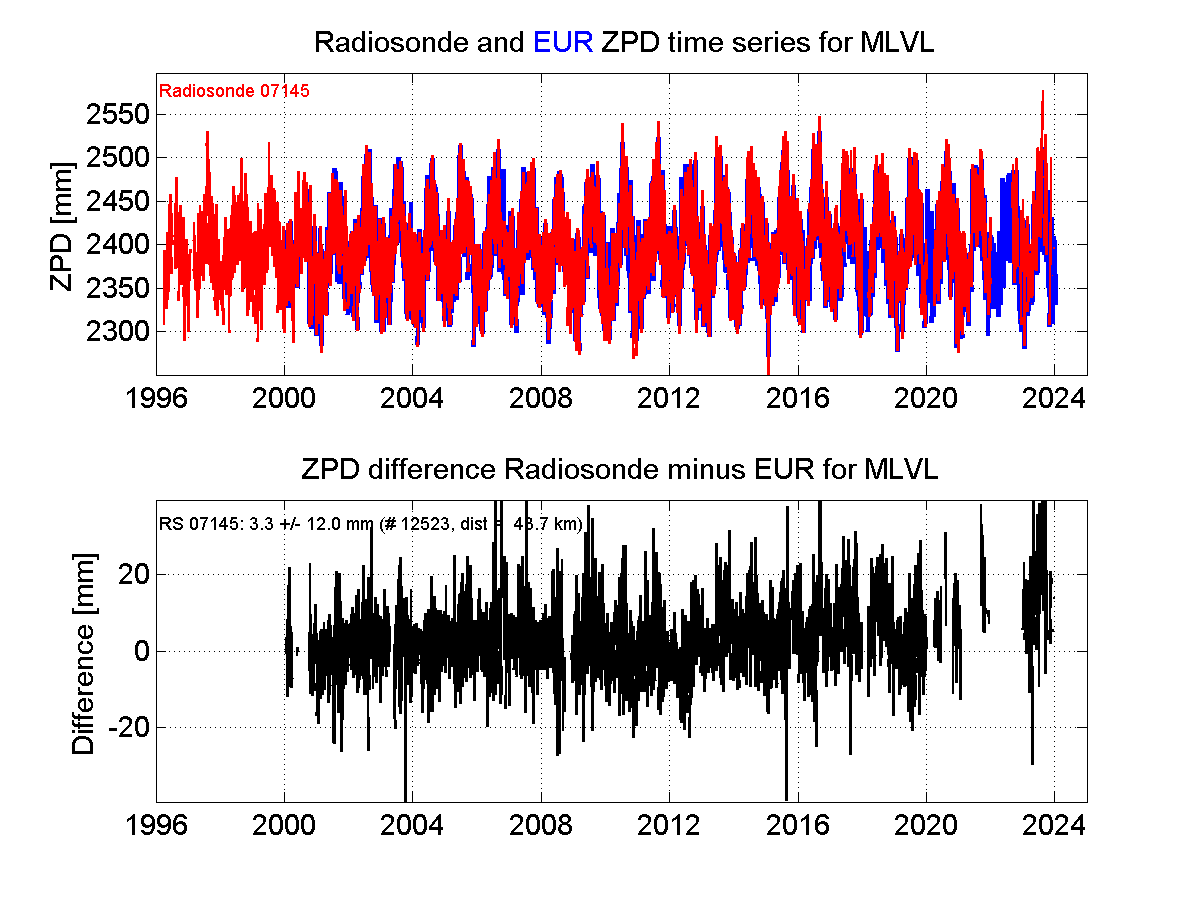 Zenith Path Delay differences between radiosonde data and EPN troposphere solution