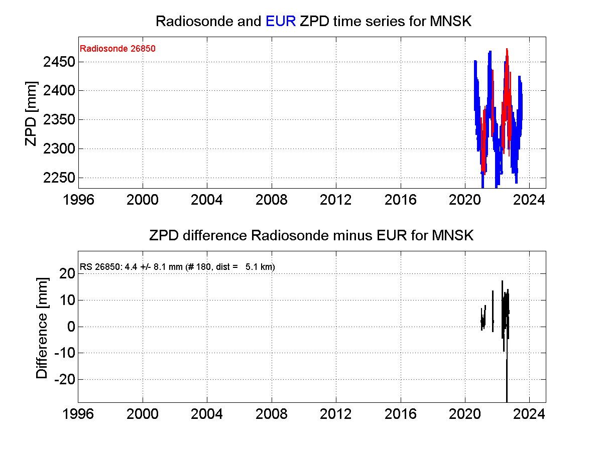 Zenith Path Delay differences between radiosonde data and EPN troposphere solution