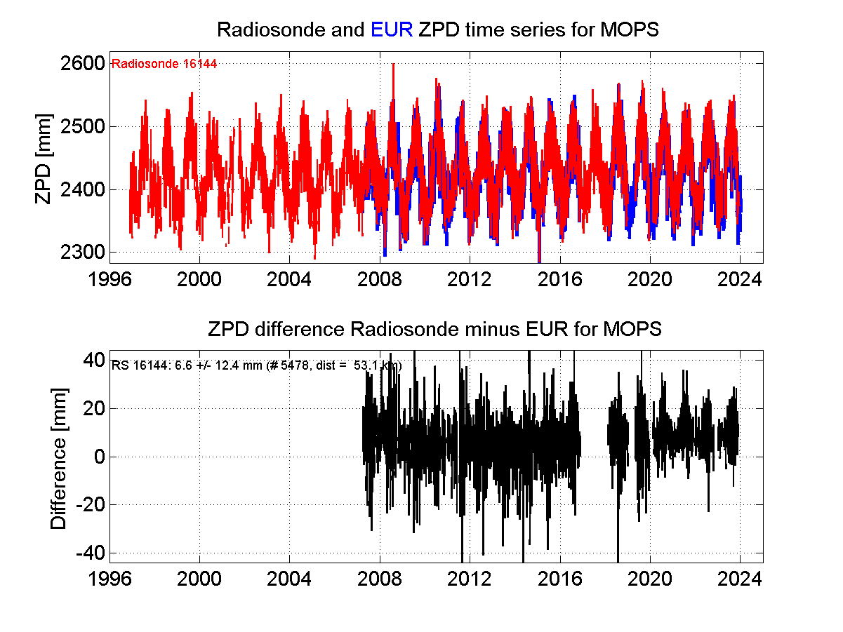 ZTD radiosonde biases