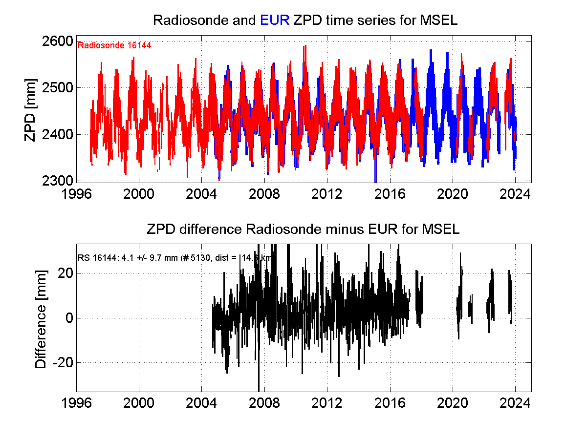 ZTD radiosonde biases