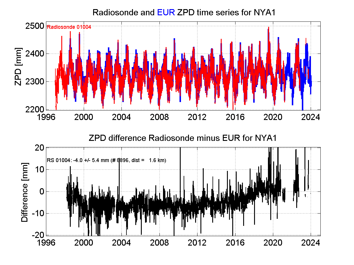 ZTD radiosonde biases